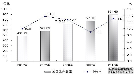 上海市杨浦区2010年国民经济和社会发展统计公报