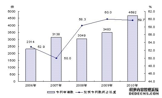 上海市杨浦区2010年国民经济和社会发展统计公报