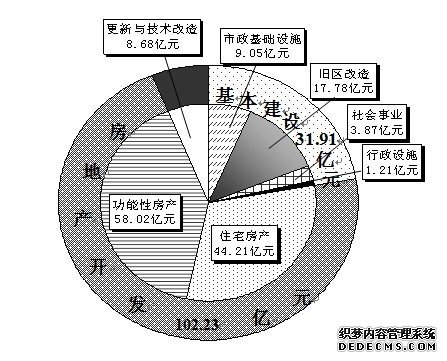 上海市杨浦区2010年国民经济和社会发展统计公报