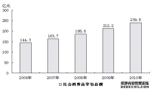 上海市杨浦区2010年国民经济和社会发展统计公报