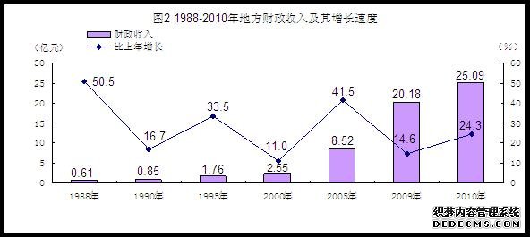河源市2010年国民经济和社会发展统计公报