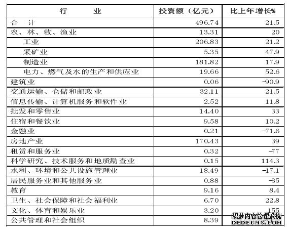 驻马店市2010年国民经济和社会发展统计公报
