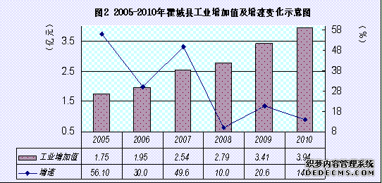 伊犁州霍城县2010年国民经济和社会发展统计公报