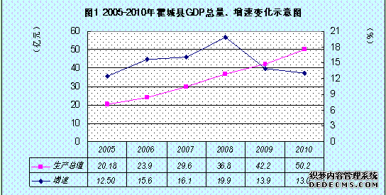 伊犁州霍城县2010年国民经济和社会发展统计公报