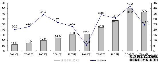 株洲市石峰区2010年国民经济和社会发展统计公报