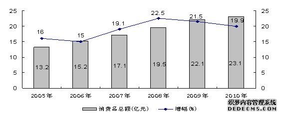 株洲市石峰区2010年国民经济和社会发展统计公报