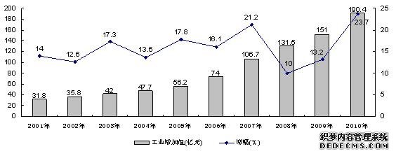株洲市石峰区2010年国民经济和社会发展统计公报