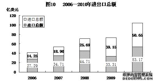 西安市2010年国民经济和社会发展统计公报