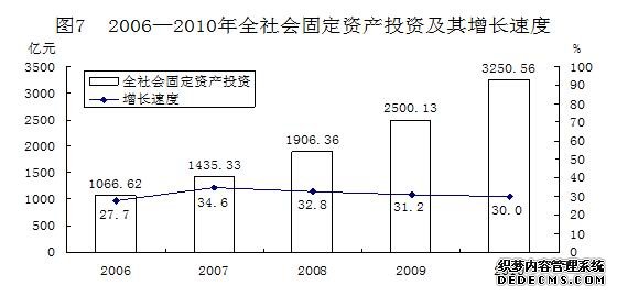 西安市2010年国民经济和社会发展统计公报