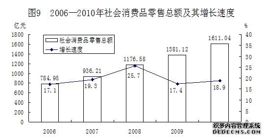 西安市2010年国民经济和社会发展统计公报