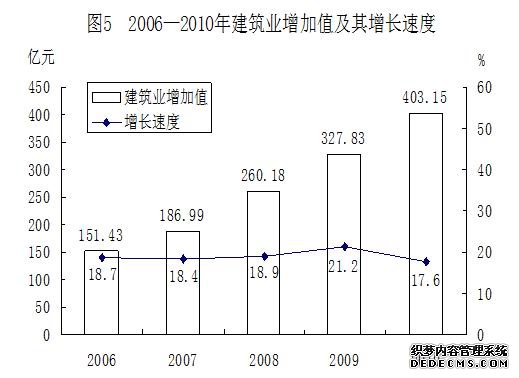 西安市2010年国民经济和社会发展统计公报