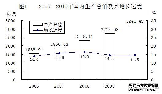 西安市2010年国民经济和社会发展统计公报