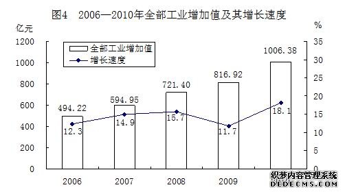 西安市2010年国民经济和社会发展统计公报