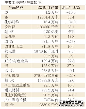 洛阳市2010年国民经济和社会发展统计公报
