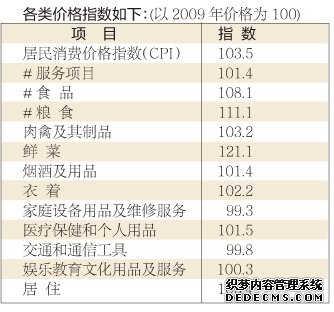 洛阳市2010年国民经济和社会发展统计公报