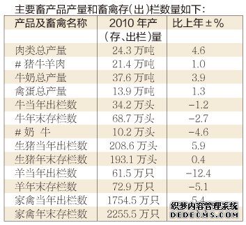 洛阳市2010年国民经济和社会发展统计公报
