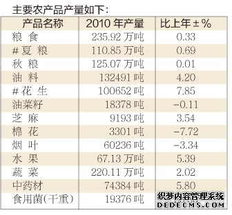 洛阳市2010年国民经济和社会发展统计公报