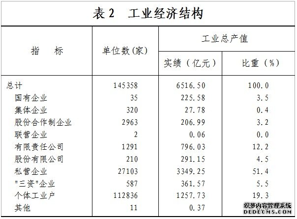 温州市2010年国民经济和社会发展统计公报
