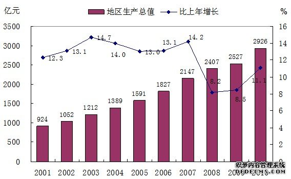 温州市2010年国民经济和社会发展统计公报