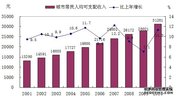温州市2010年国民经济和社会发展统计公报