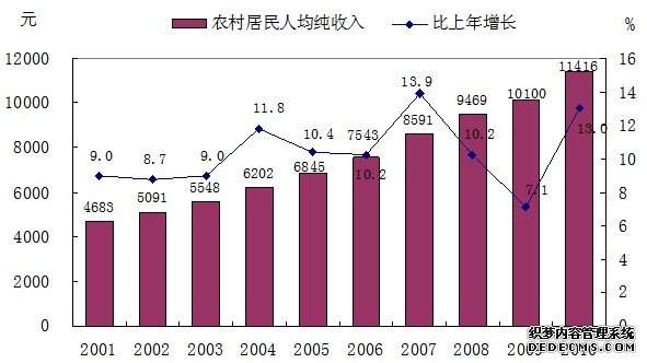温州市2010年国民经济和社会发展统计公报