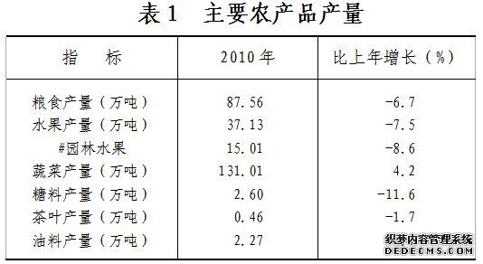 温州市2010年国民经济和社会发展统计公报