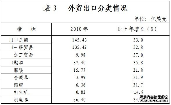 温州市2010年国民经济和社会发展统计公报