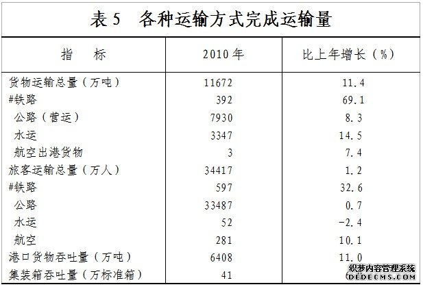 温州市2010年国民经济和社会发展统计公报