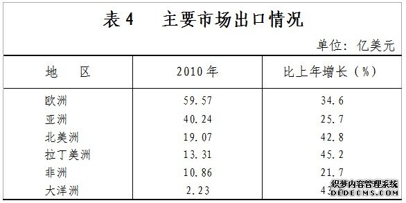 温州市2010年国民经济和社会发展统计公报