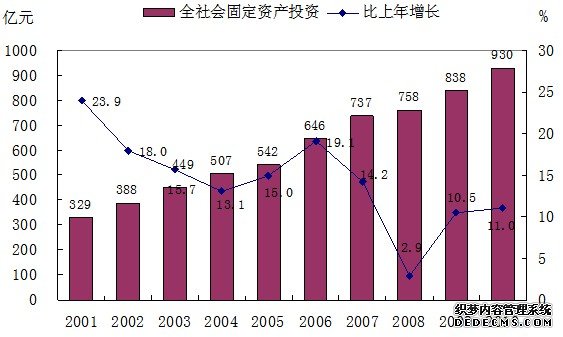 温州市2010年国民经济和社会发展统计公报
