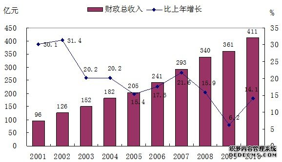 温州市2010年国民经济和社会发展统计公报