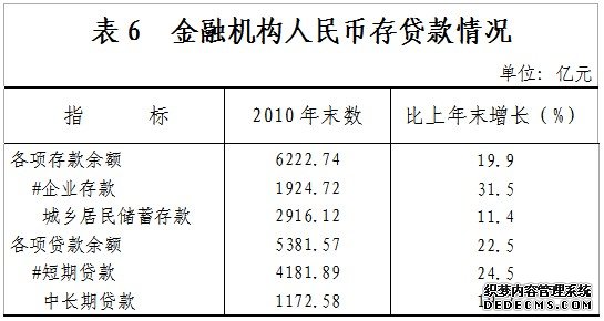 温州市2010年国民经济和社会发展统计公报