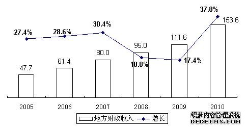 宁夏回族自治区2010年国民经济和社会发展统计公