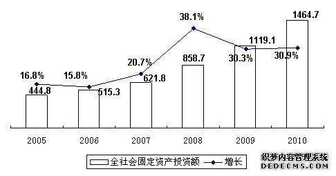 宁夏回族自治区2010年国民经济和社会发展统计公