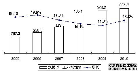 宁夏回族自治区2010年国民经济和社会发展统计公