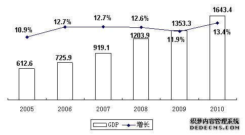 宁夏回族自治区2010年国民经济和社会发展统计公