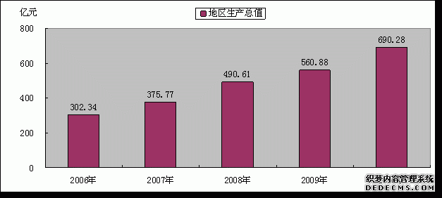 内江市2010年国民经济和社会发展统计公报
