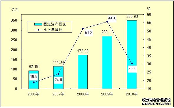 内江市2010年国民经济和社会发展统计公报