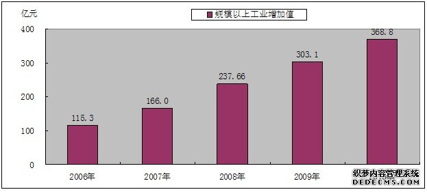 内江市2010年国民经济和社会发展统计公报