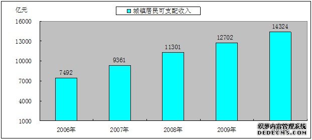 内江市2010年国民经济和社会发展统计公报