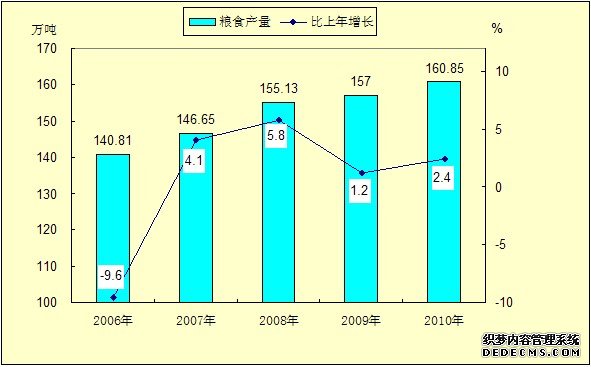 内江市2010年国民经济和社会发展统计公报