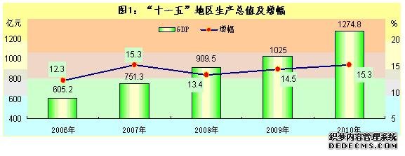 株洲市2010年国民经济和社会发展统计公报