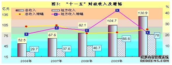 株洲市2010年国民经济和社会发展统计公报
