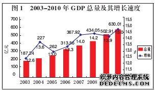 抚州市2010年国民经济和社会发展统计公报