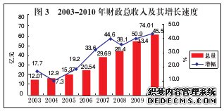 抚州市2010年国民经济和社会发展统计公报