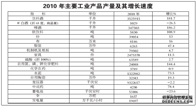 抚州市2010年国民经济和社会发展统计公报