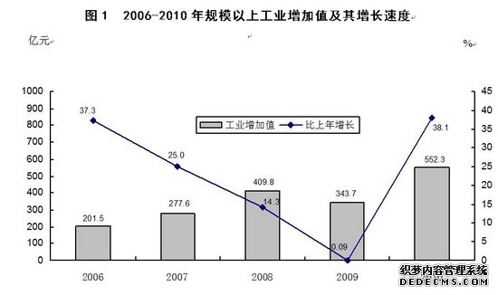 吕梁市2010年国民经济和社会发展统计公报