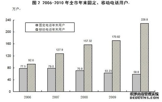 吕梁市2010年国民经济和社会发展统计公报