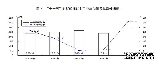 运城市2010年国民经济和社会发展统计公报