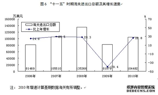 运城市2010年国民经济和社会发展统计公报